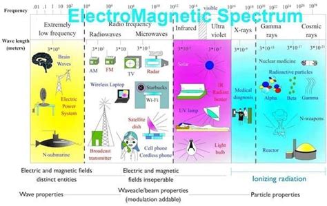 Understanding the Science: How EMF and RF Radiation Work