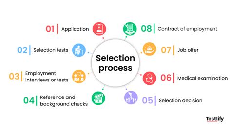 Understanding the Selection Process