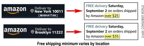 Understanding the Standard Free Shipping Minimum