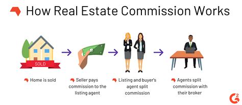 Understanding the Standard Real Estate Commission