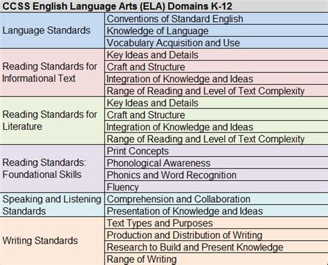 Understanding the Structure of ELA Standards