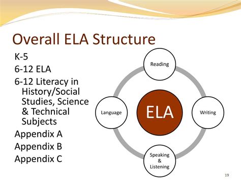 Understanding the Structure of ELA Standards