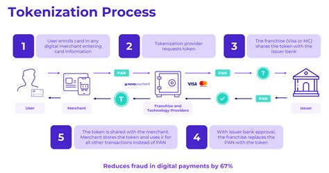 Understanding the Tokenization Process