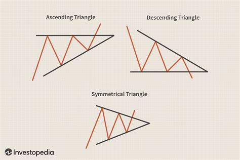 Understanding the Triangle Pattern