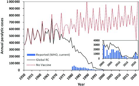 Understanding the Types of Polio Cases Per Year