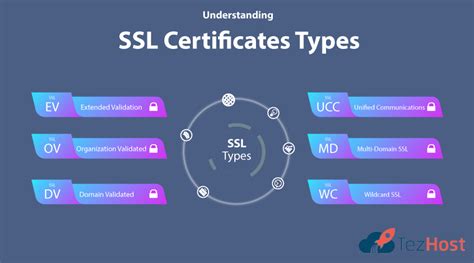 Understanding the Types of SSL Certificates