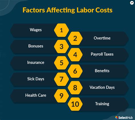 Understanding the Variables Affecting the Labor Cost