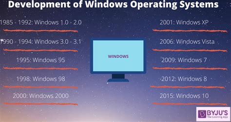 Understanding the Windows Operating System Better