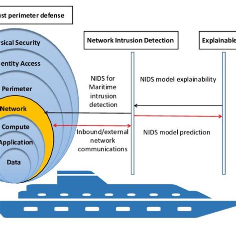 Understanding the limits of perimeter defense