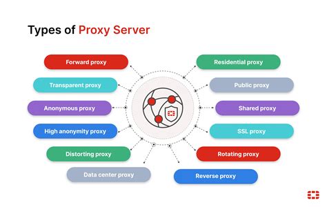 Understanding the proxy server