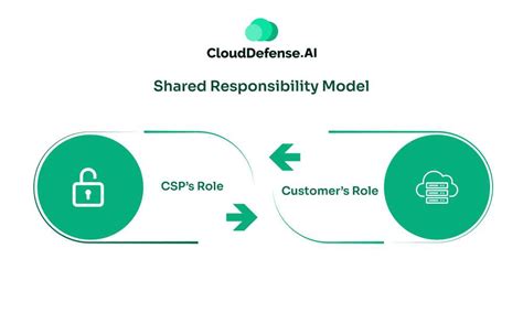 Understanding the shared responsibility model