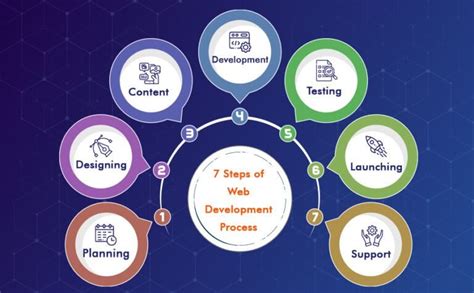 Understanding the website development process