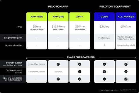 Understanding the Peloton Membership