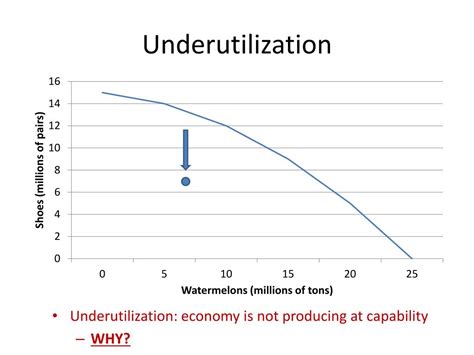 Underutilization Definition Economics