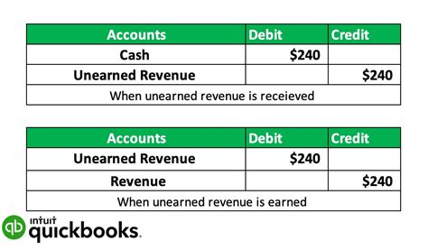 Unearned Revenues Are