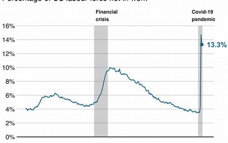Unemployment Rate Graph