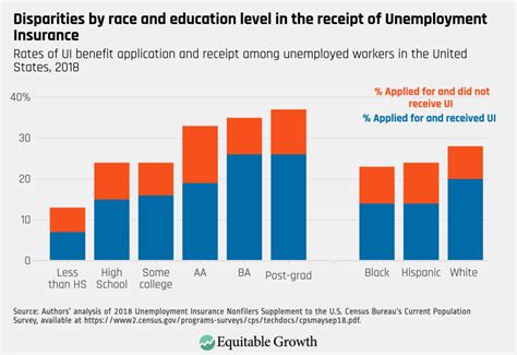 Unemployment Insurance Rates