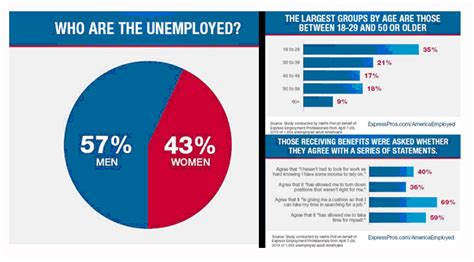 Unemployment Survey