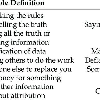 Unethical or Dishonest Behavior