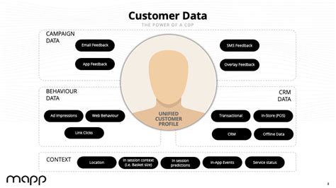 Unified Customer Data