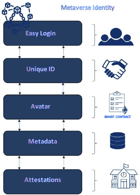 Unified Metaverse Identity