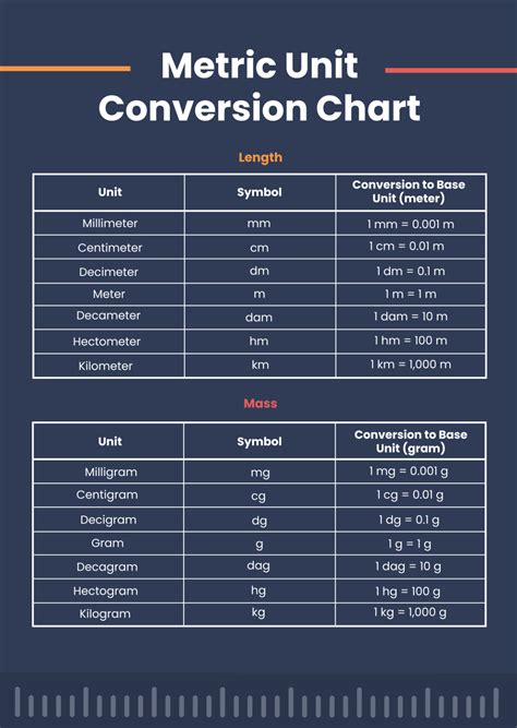 Unit Metric Conversion Chart