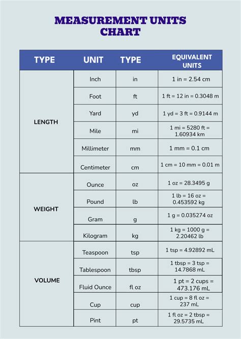 Unit Of Measurement Chart