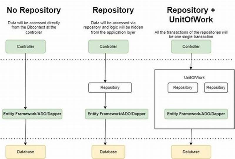 Unit Of Work And Repository Pattern