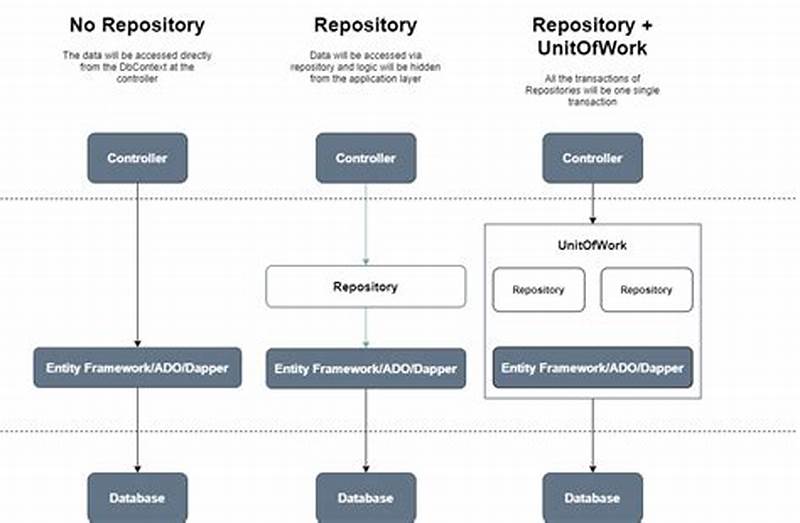 Unit Of Work Repository Pattern  Net Core