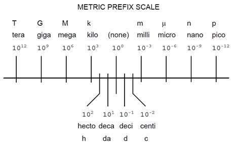 Unit Prefix Chart