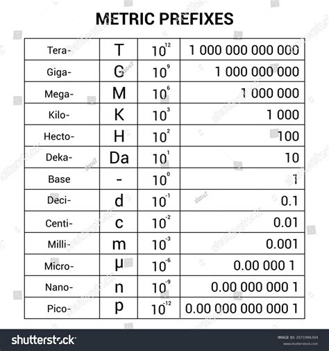 Unit Prefixes Chart