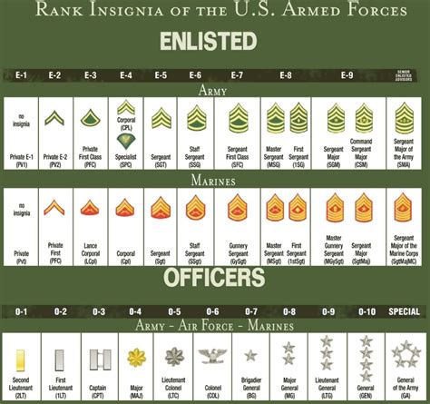 United States Army Rank Chart