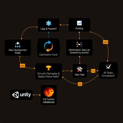 Unity's Optimization Ensures Smooth and Efficient Game Performance Across Various Devices