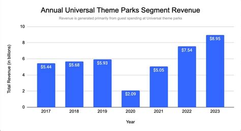 Unlocking the Magic: A Closer Look at Universal Studios' Record-Breaking Revenue