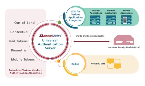 Universal authentication
