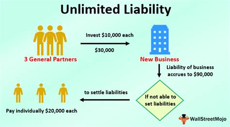 Unleashing the True Meaning of Unlimited Liability in Business: Everything You Need to Know!