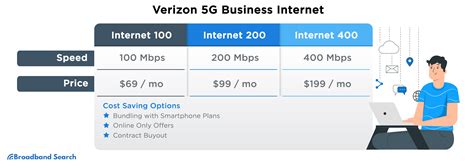 Unmatched Speed and Bandwidth with Verizon 5G Business Internet