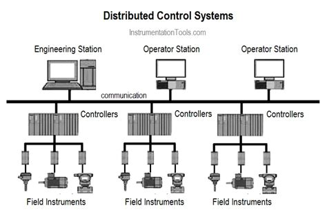 Unprotected Industrial Control Systems