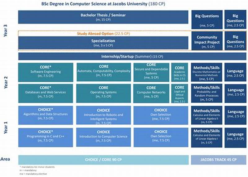 Unr Computer Science Course Catalog