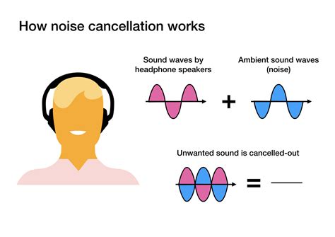Unrivaled Noise Cancellation Technology