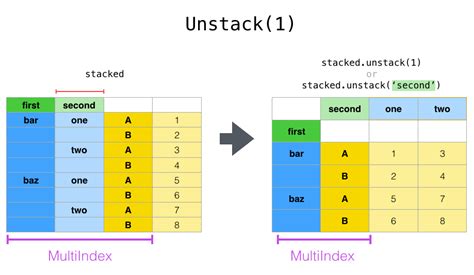 Unstack Data Frame