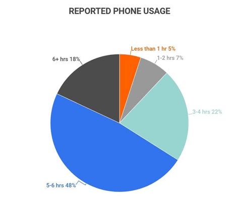 Unusual Phone Data Usage