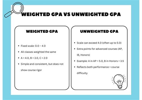 Unweighted GPA and Course Rigor