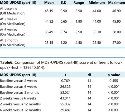 Updrs Score Calculator