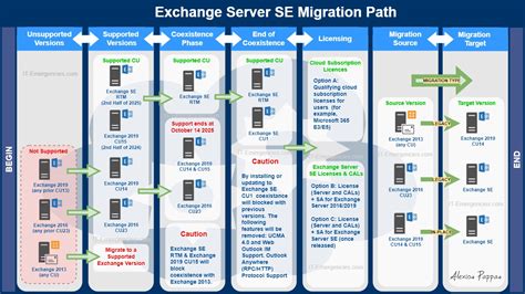 Upgrade to a supported version of Windows Exchange Server