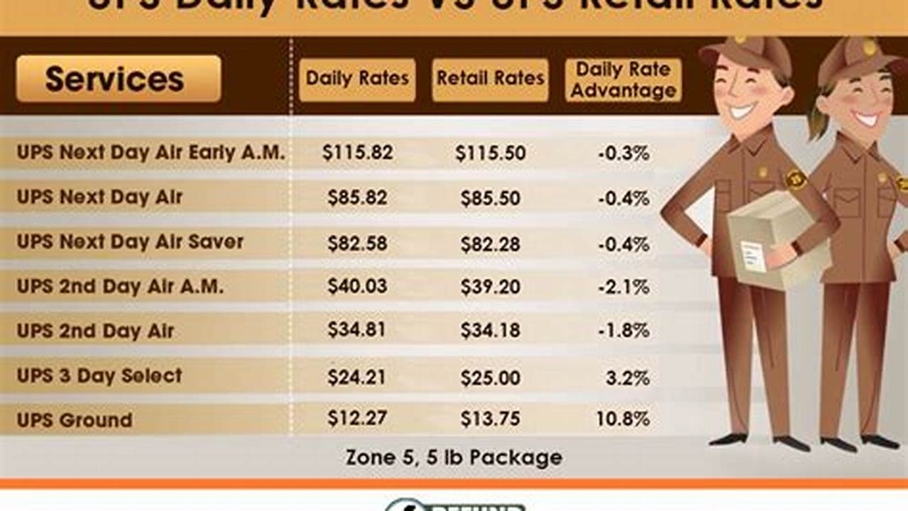 Ups Daily Rate And Service Guide 2024