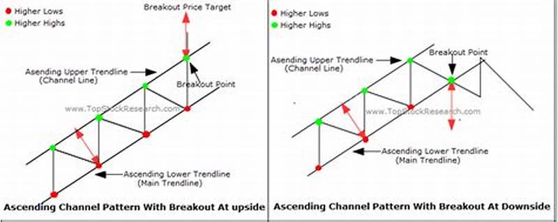 Upward Channel Pattern