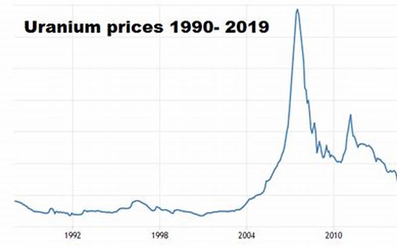 Call on the Price of Uranium