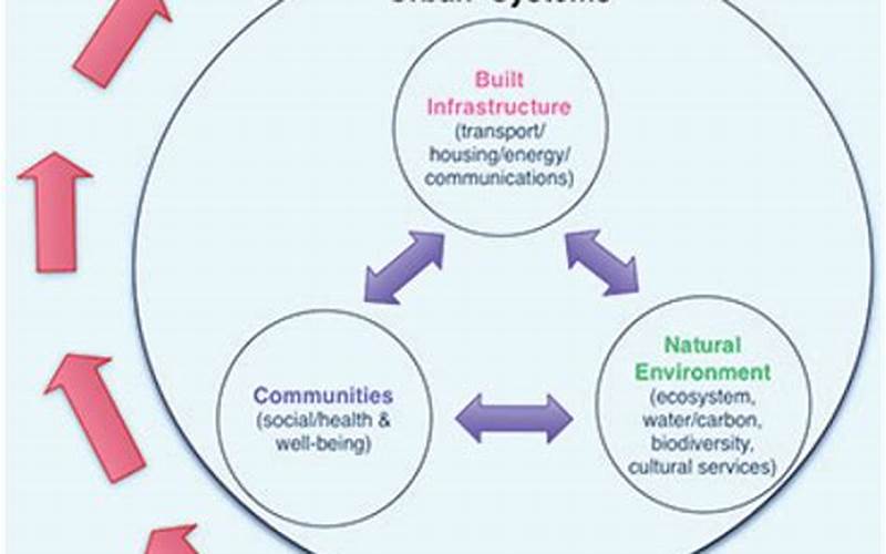 Urban Systems