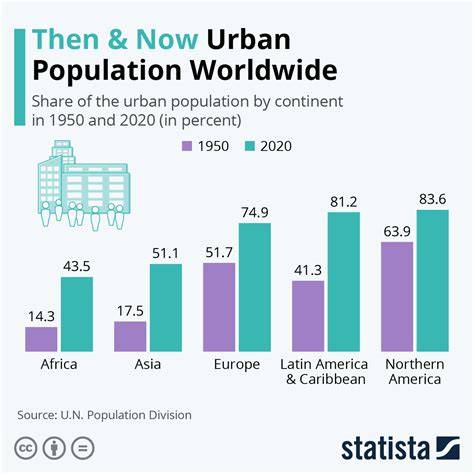 Urbanization and Population Density